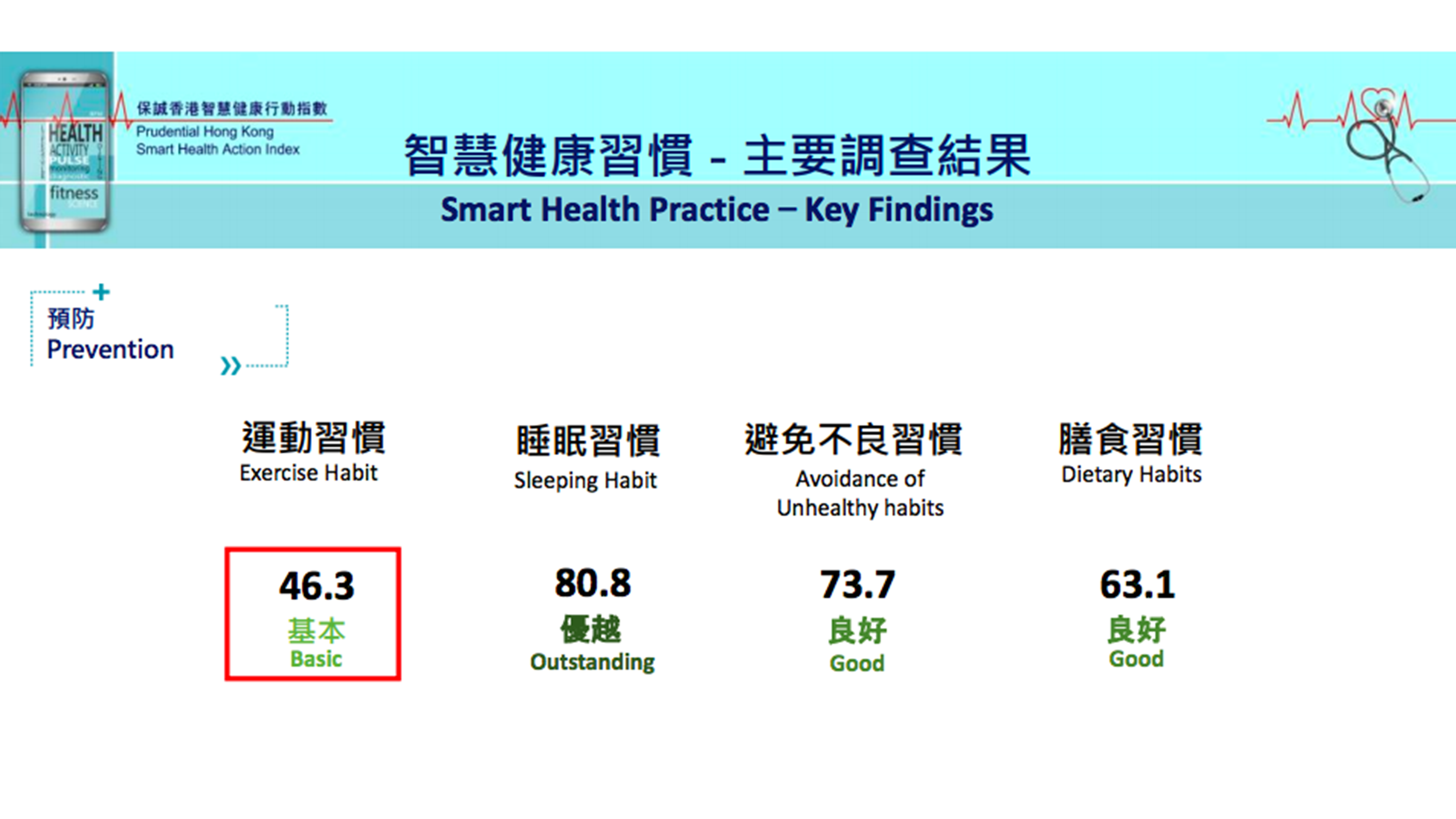 生產力局調查 港人科技應用和個人習慣管理健康仍有待改善 It Pro Magazine