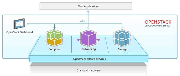 用戶可在IBM私有雲的紅帽OpenStack 平台和紅帽Ceph儲存