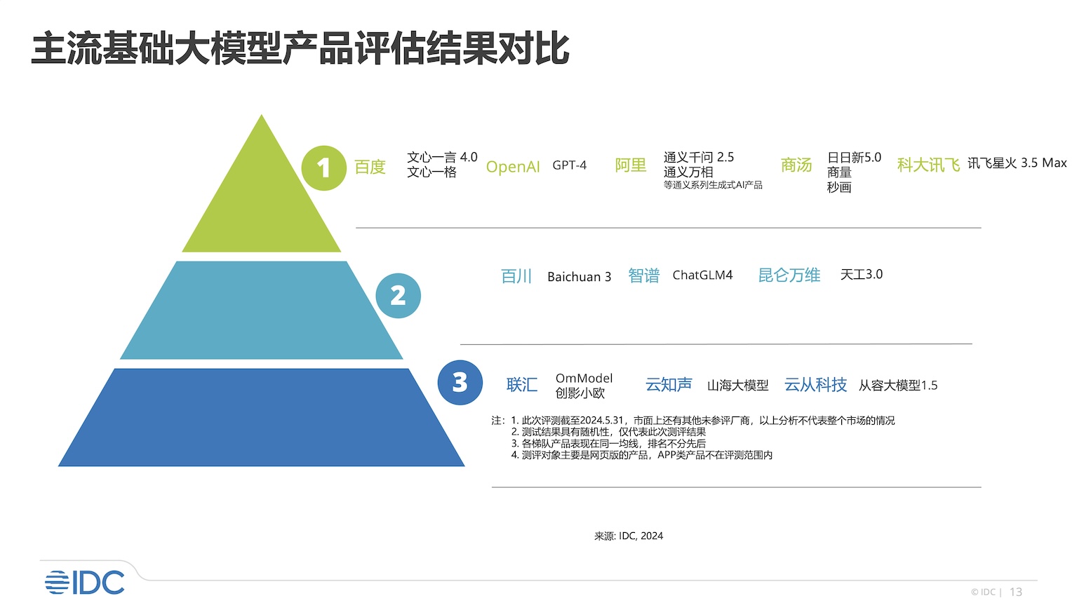 IDC中國大模型評估：百度第一、阿里第二、商湯及OpenAI第三- IT PRO Magazine