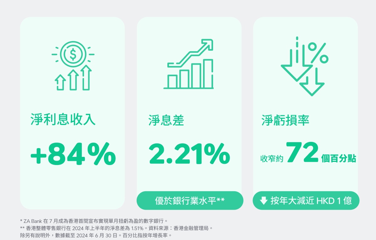 ZA Bank：首次單月盈利上半年收入增46% - IT PRO Magazine